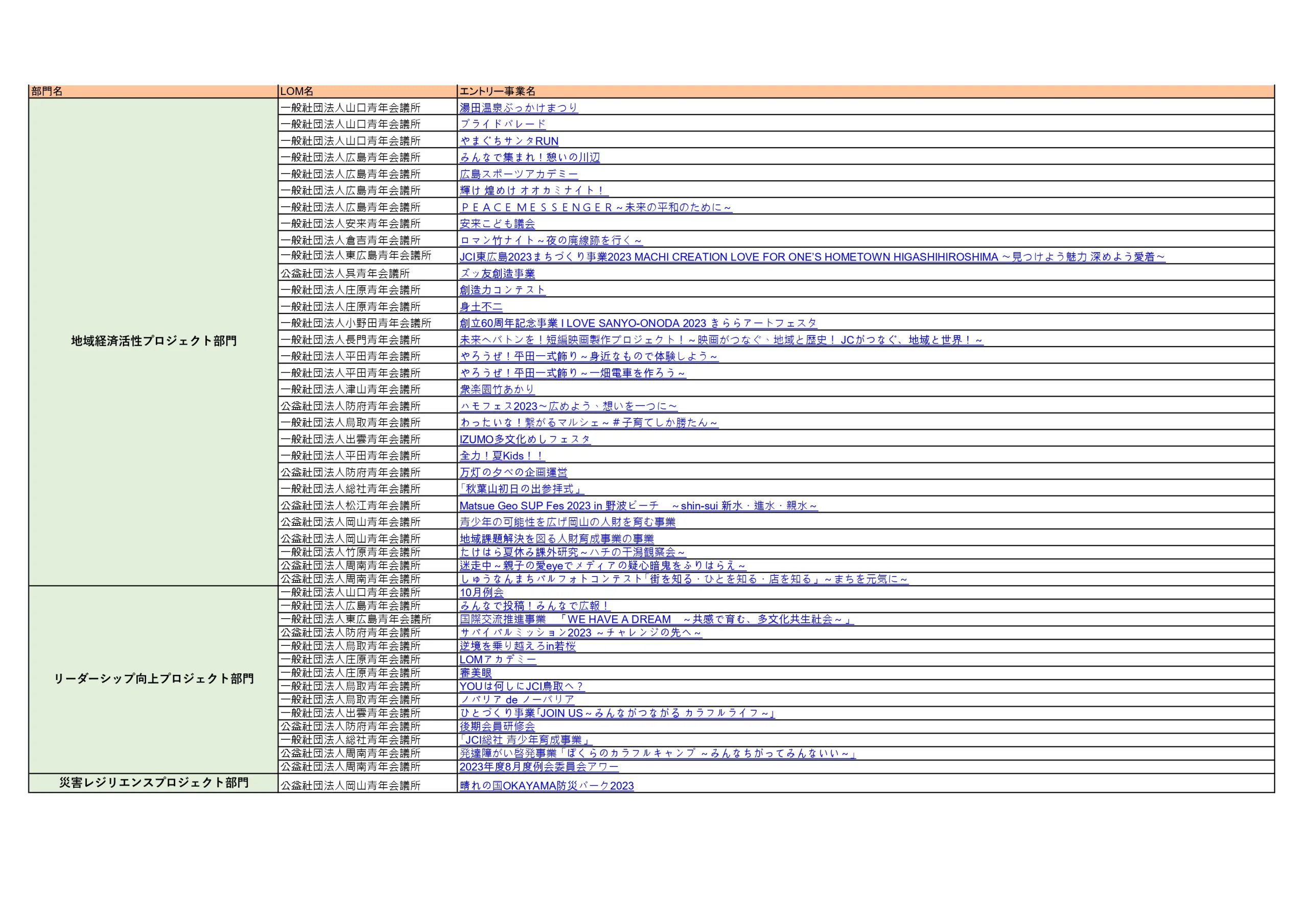 褒賞事業カテゴリー部門
エントリー事業一覧